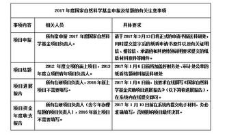 關(guān)于2017年度國(guó)家自然科學(xué)基金項(xiàng)目申請(qǐng)與結(jié)題等有關(guān)事項(xiàng)的通告